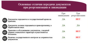 asnovnieotlichiyzperedachidokumentovprireorganizaciiilikvidacii