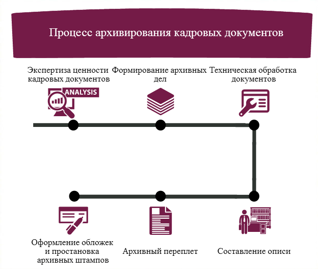 processarchivirovaniyakadrovihdokumentov