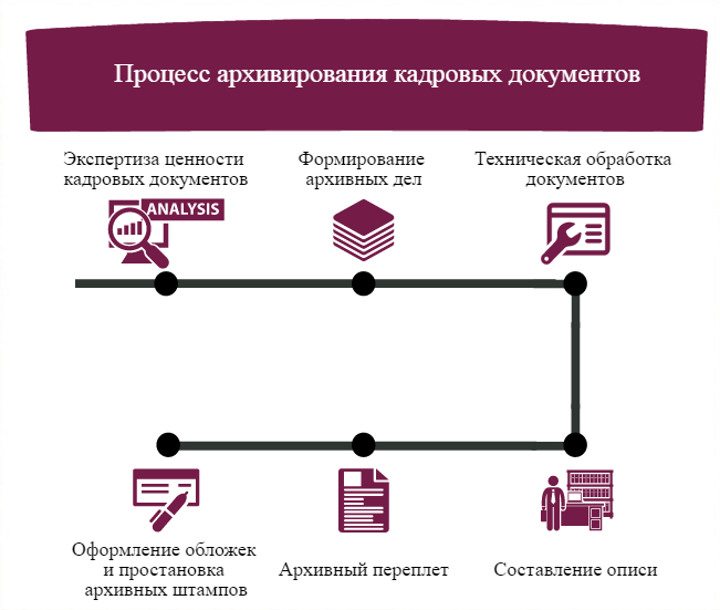 Как правильно сделать архив организации