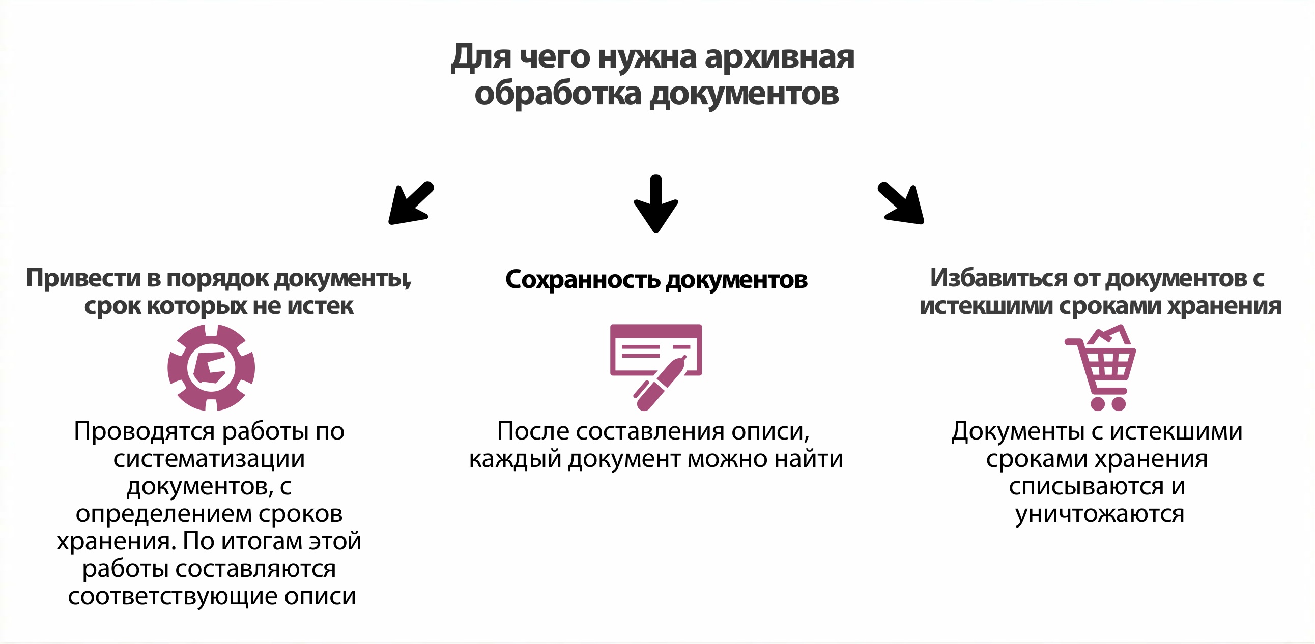 Схема передачи документов в архив