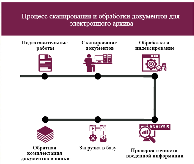 Учет использования архивных документов. Схема реставрации архивных документов. Схема организации хранения документов. Создание архива организации. Процесс электронного архива.