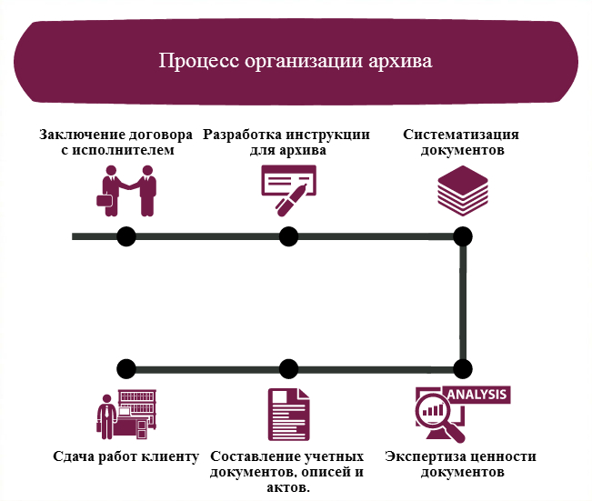 Архив документов организации. Первичная обработка документов. Аутсорсинг схема. Прием и обработка документов. Схема работы архива организации.