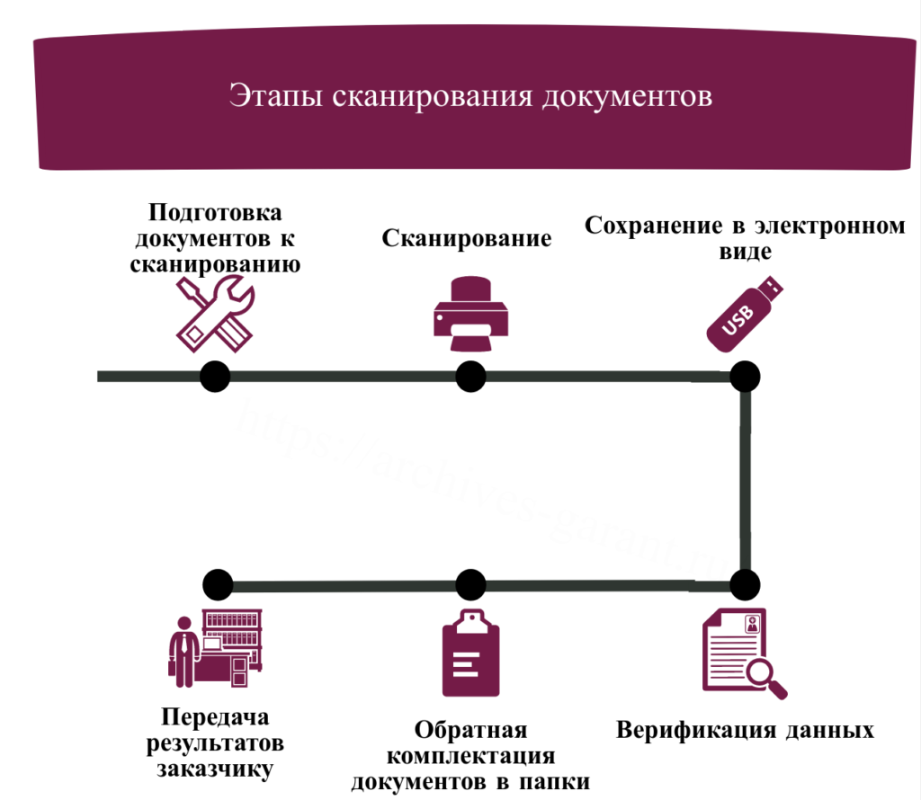 Перевод сканируемого документа. Этапы создания электронного архива организации. Этапы оцифровки документов. Сканирование архивных дел схема. Этапы сканирования документов.