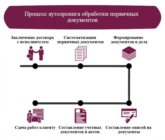 Договор на аутсорсинг по охране труда образец